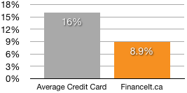Interest-rates